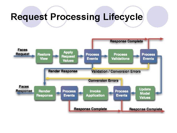 Request Processing Lifecycle 