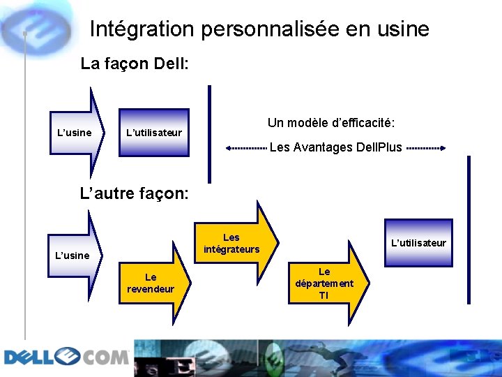 Intégration personnalisée en usine La façon Dell: L’usine Un modèle d’efficacité: L’utilisateur Les Avantages