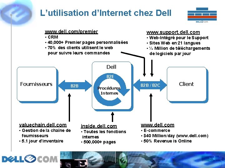 L’utilisation d’Internet chez Dell www. dell. com/premier • CRM • 40, 000+ Premier pages