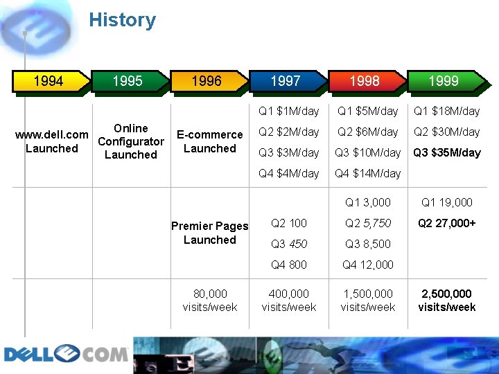 History 1994 1995 Online www. dell. com Configurator Launched 1996 E-commerce Launched Premier Pages