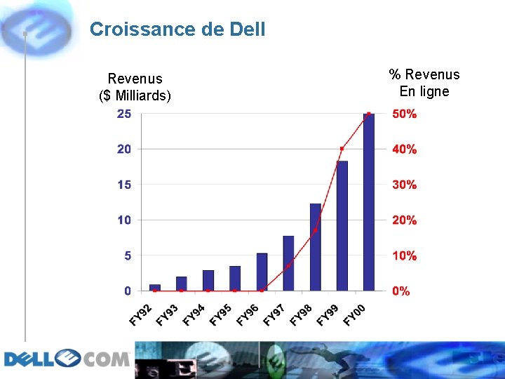 Croissance de Dell Revenus ($ Milliards) % Revenus En ligne 