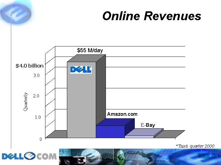 Online Revenues $55 M/day $4. 0 billion Quarterly 3. 0 2. 0 1. 0