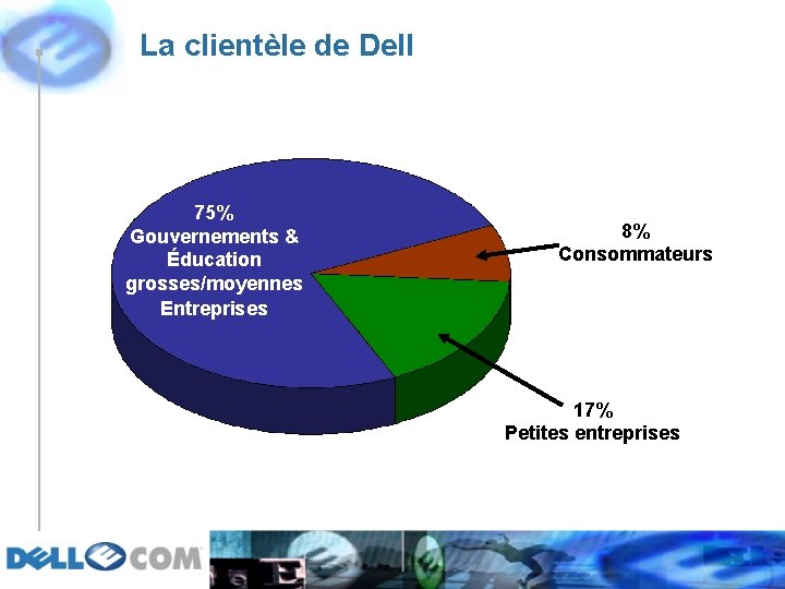 La clientèle de Dell 75% Gouvernements & Éducation grosses/moyennes Entreprises 8% Consommateurs 17% Petites