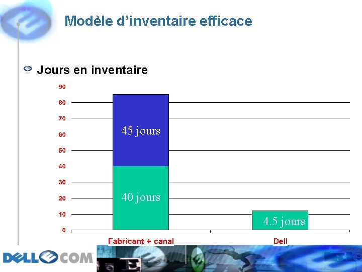 Modèle d’inventaire efficace Jours en inventaire 45 jours 40 jours 4. 5 jours 