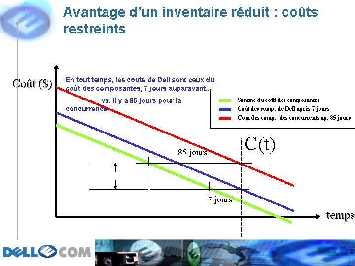 Avantage d’un inventaire réduit : coûts restreints Coût ($) En tout temps, les coûts