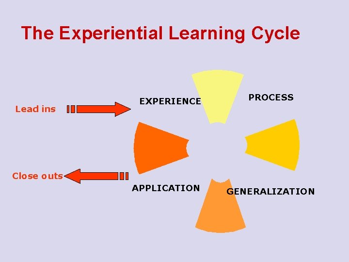 The Experiential Learning Cycle Lead ins EXPERIENCE PROCESS Close outs APPLICATION GENERALIZATION 