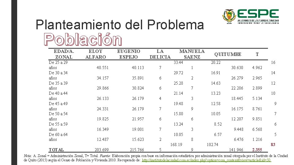 Planteamiento del Problema Población EDAD/A. ZONAL De 25 a 29 años De 30 a