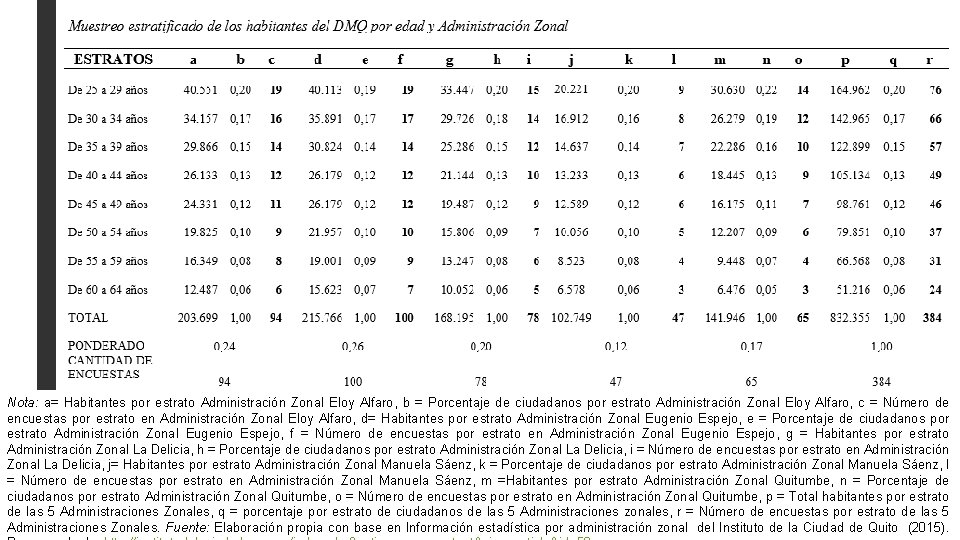 Nota: a= Habitantes por estrato Administración Zonal Eloy Alfaro, b = Porcentaje de ciudadanos