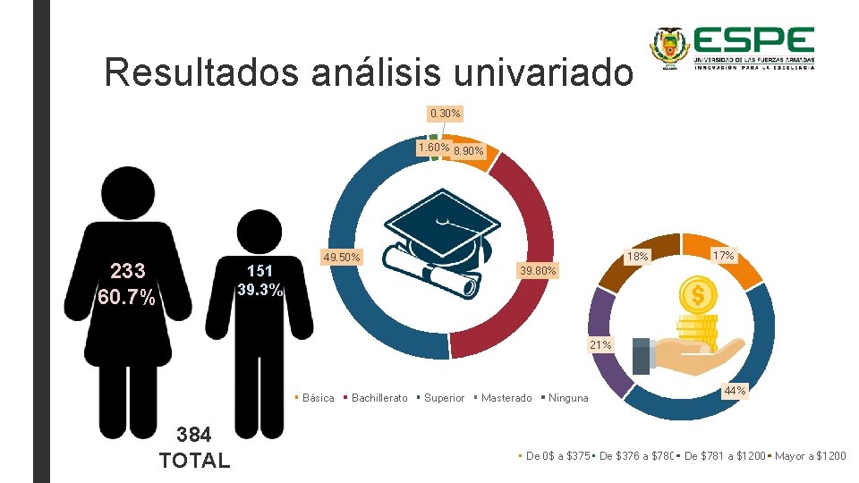 Resultados análisis univariado 0. 30% 1. 60% 8. 90% 233 60. 7% 151 39.