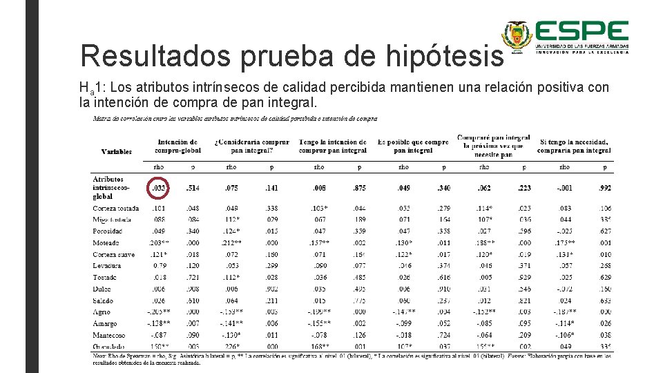 Resultados prueba de hipótesis Ha 1: Los atributos intrínsecos de calidad percibida mantienen una