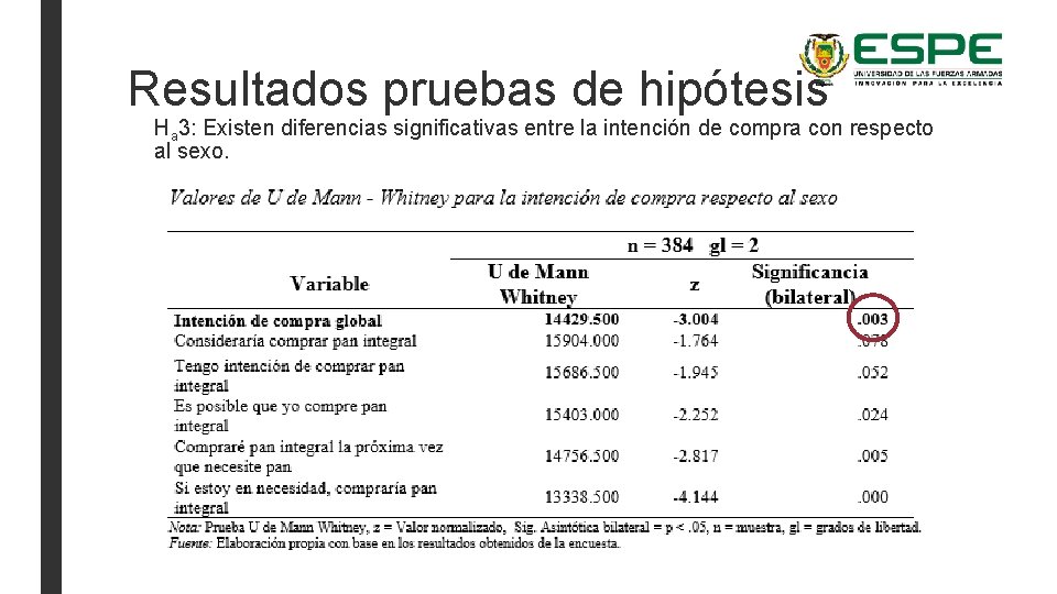 Resultados pruebas de hipótesis Ha 3: Existen diferencias significativas entre la intención de compra
