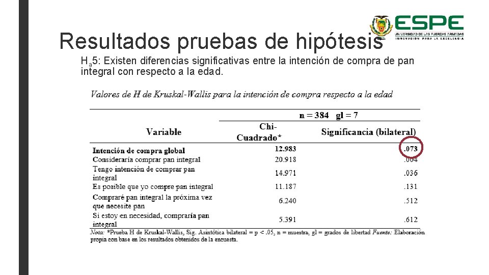 Resultados pruebas de hipótesis Ha 5: Existen diferencias significativas entre la intención de compra