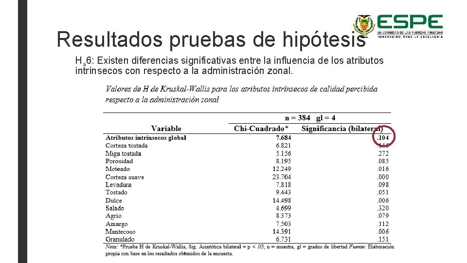Resultados pruebas de hipótesis Ha 6: Existen diferencias significativas entre la influencia de los