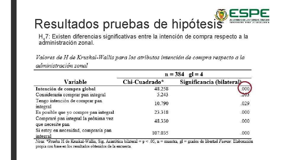 Resultados pruebas de hipótesis Ha 7: Existen diferencias significativas entre la intención de compra