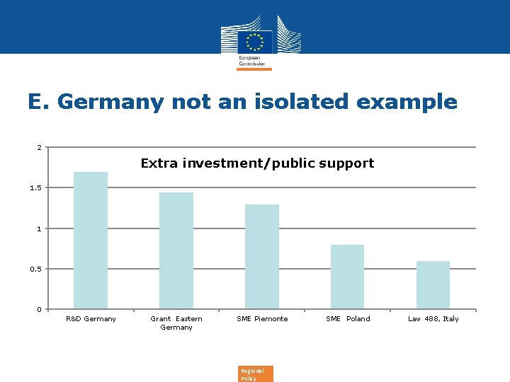 E. Germany not an isolated example 2 Extra investment/public support 1. 5 1 0.