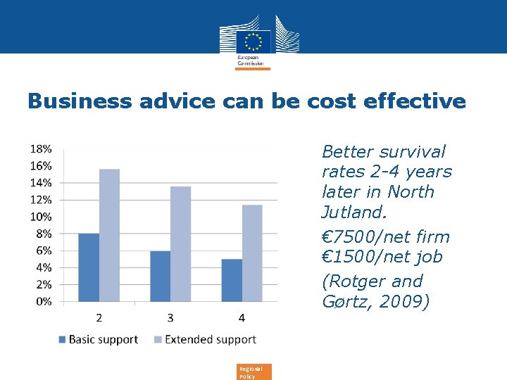 Business advice can be cost effective • Better survival rates 2 -4 years later