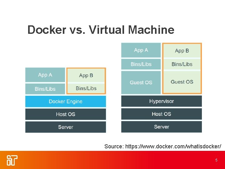 Docker vs. Virtual Machine Source: https: //www. docker. com/whatisdocker/ 5 