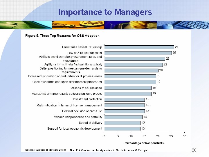 Importance to Managers N = 119 Governmental Agencies in North America & Europe 20 Importance to Managers N = 119 Governmental Agencies in North America & Europe 20