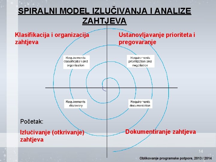 SPIRALNI MODEL IZLUČIVANJA I ANALIZE ZAHTJEVA Klasifikacija i organizacija zahtjeva Ustanovljavanje prioriteta i pregovaranje