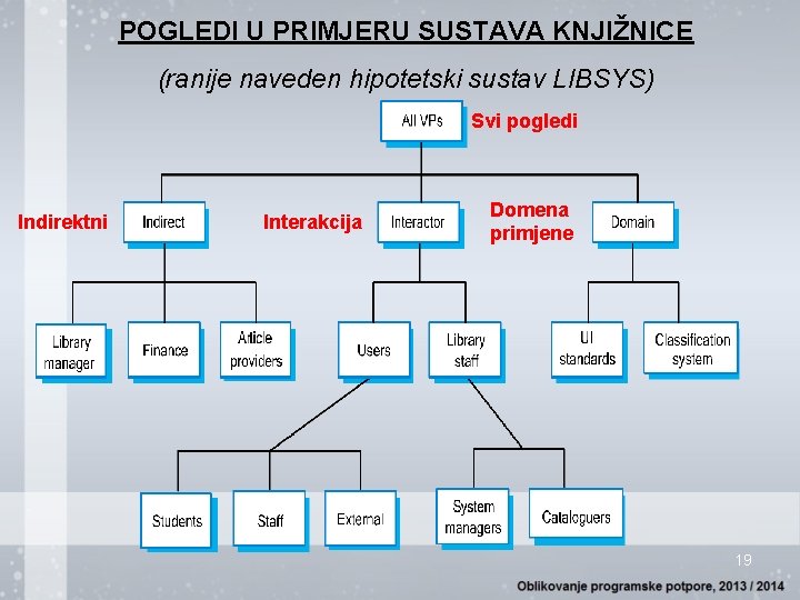 POGLEDI U PRIMJERU SUSTAVA KNJIŽNICE (ranije naveden hipotetski sustav LIBSYS) Svi pogledi Indirektni Interakcija