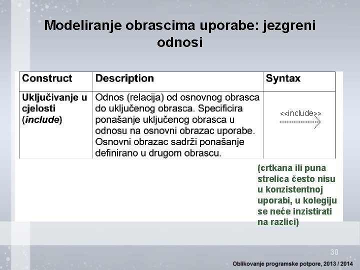 Modeliranje obrascima uporabe: jezgreni odnosi <<include>> (crtkana ili puna strelica često nisu u konzistentnoj