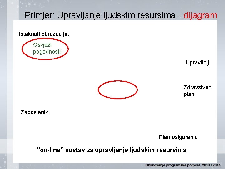 Primjer: Upravljanje ljudskim resursima - dijagram Istaknuti obrazac je: Osvježi pogodnosti Upravitelj Zdravstveni plan