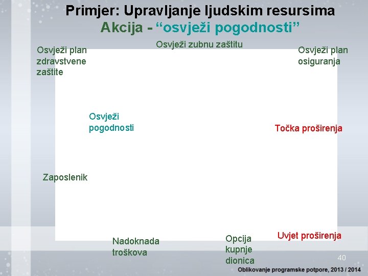 Primjer: Upravljanje ljudskim resursima Akcija - “osvježi pogodnosti” Osvježi zubnu zaštitu Osvježi plan zdravstvene