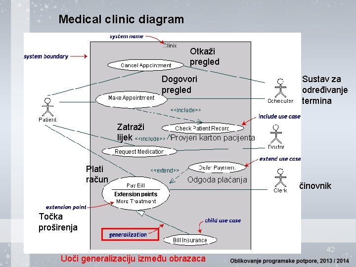 Medical clinic diagram Otkaži pregled Dogovori pregled Zatraži lijek Plati račun Sustav za određivanje