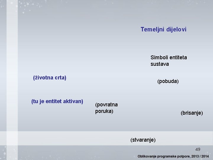 Temeljni dijelovi Simboli entiteta sustava (životna crta) (tu je entitet aktivan) (pobuda) (povratna poruka)