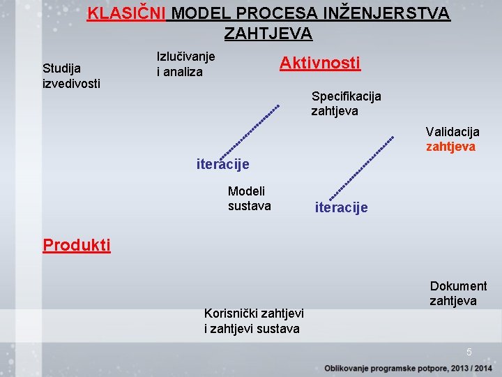 KLASIČNI MODEL PROCESA INŽENJERSTVA ZAHTJEVA Studija izvedivosti Izlučivanje i analiza Aktivnosti Specifikacija zahtjeva Validacija