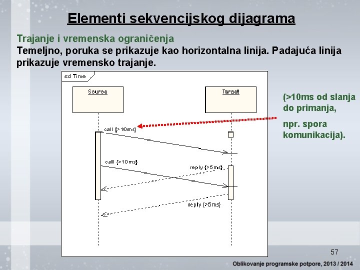 Elementi sekvencijskog dijagrama Trajanje i vremenska ograničenja Temeljno, poruka se prikazuje kao horizontalna linija.