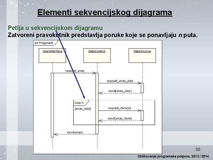 Elementi sekvencijskog dijagrama Petlja u sekvencijskom dijagramu Zatvoreni pravokutnik predstavlja poruke koje se ponavljaju