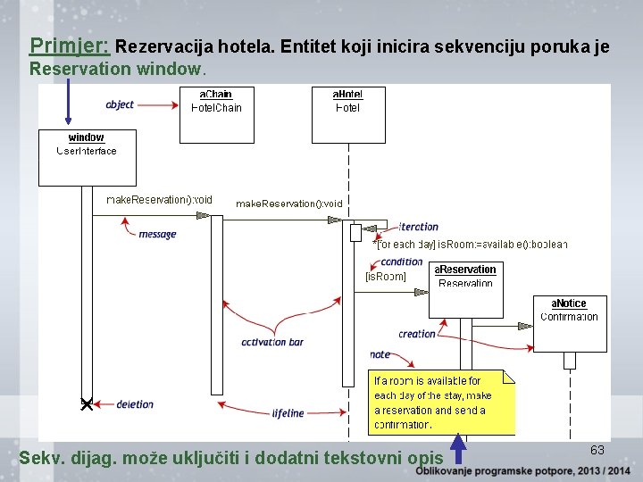 Primjer: Rezervacija hotela. Entitet koji inicira sekvenciju poruka je Reservation window. Sekv. dijag. može