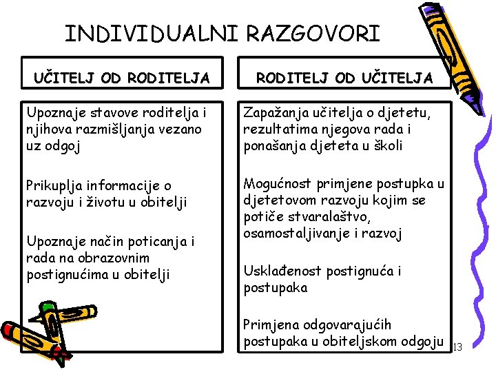 INDIVIDUALNI RAZGOVORI UČITELJ OD RODITELJA RODITELJ OD UČITELJA Upoznaje stavove roditelja i njihova razmišljanja