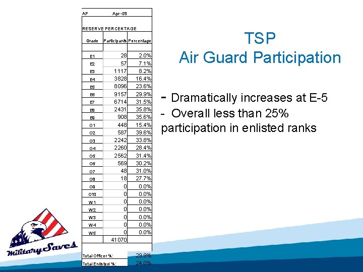 AF Apr-09 RESERVE PERCENTAGE Grade Participants Percentage 28 57 1117 3828 8096 9157 6714