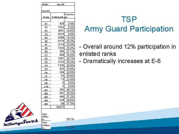 ARMY Apr-09 GUARD Grade E 1 E 2 E 3 E 4 E 5