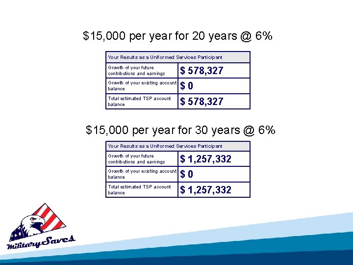 $15, 000 per year for 20 years @ 6% Your Results as a Uniformed