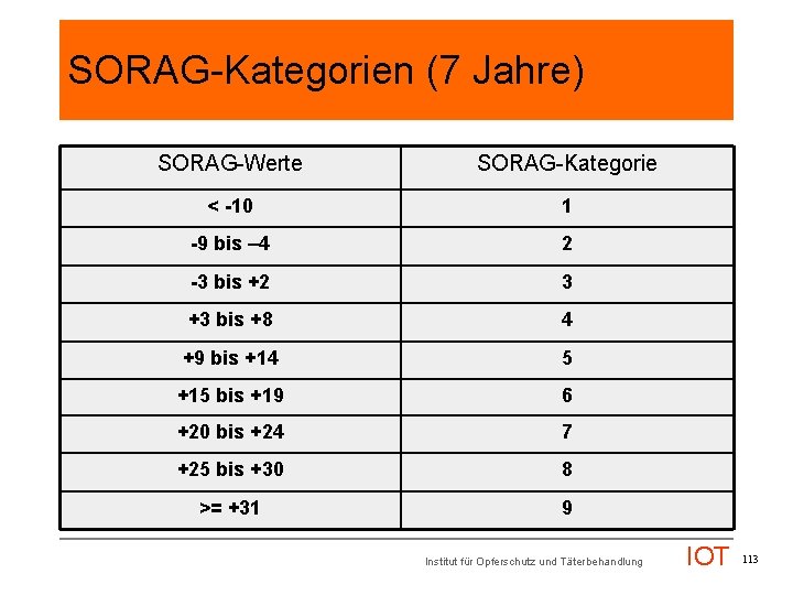 SORAG-Kategorien (7 Jahre) SORAG-Werte SORAG-Kategorie < -10 1 -9 bis – 4 2 -3