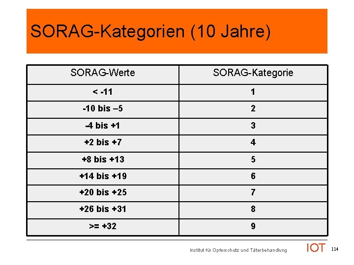 SORAG-Kategorien (10 Jahre) SORAG-Werte SORAG-Kategorie < -11 1 -10 bis – 5 2 -4