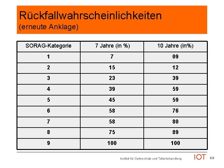 Rückfallwahrscheinlichkeiten (erneute Anklage) SORAG-Kategorie 7 Jahre (in %) 10 Jahre (in%) 1 7 09