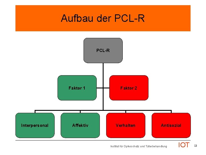 Aufbau der PCL-R Faktor 1 Interpersonal Affektiv Faktor 2 Verhalten Antisozial Institut für Opferschutz