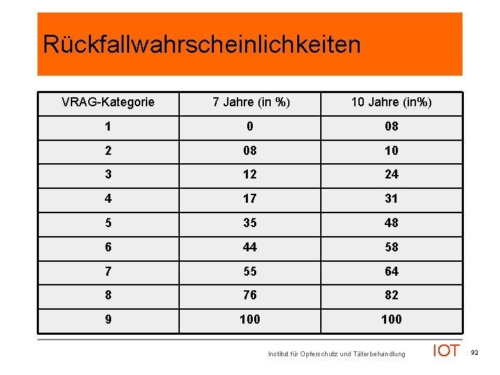 Rückfallwahrscheinlichkeiten VRAG-Kategorie 7 Jahre (in %) 10 Jahre (in%) 1 0 08 2 08