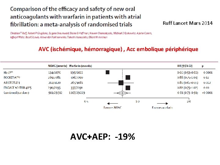 Ruff Lancet Mars 2014 AVC (ischémique, hémorragique) , Acc embolique périphérique AVC+AEP: -19% 