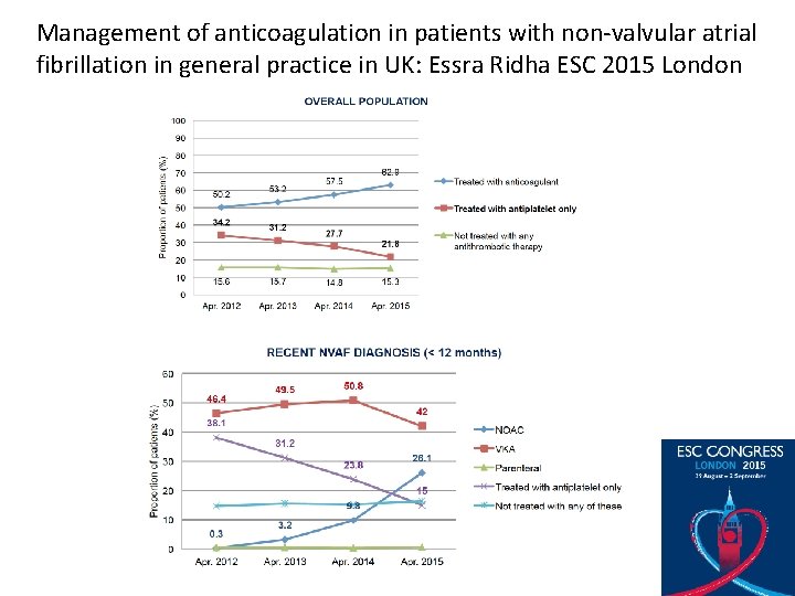 Management of anticoagulation in patients with non-valvular atrial fibrillation in general practice in UK: