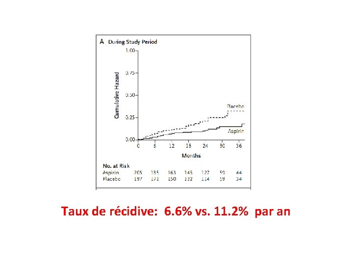 Taux de récidive: 6. 6% vs. 11. 2% par an 