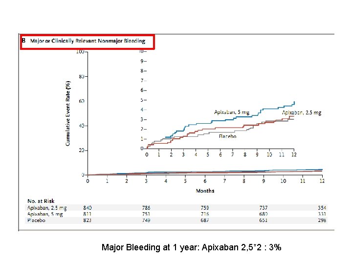 Major Bleeding at 1 year: Apixaban 2, 5*2 : 3% 