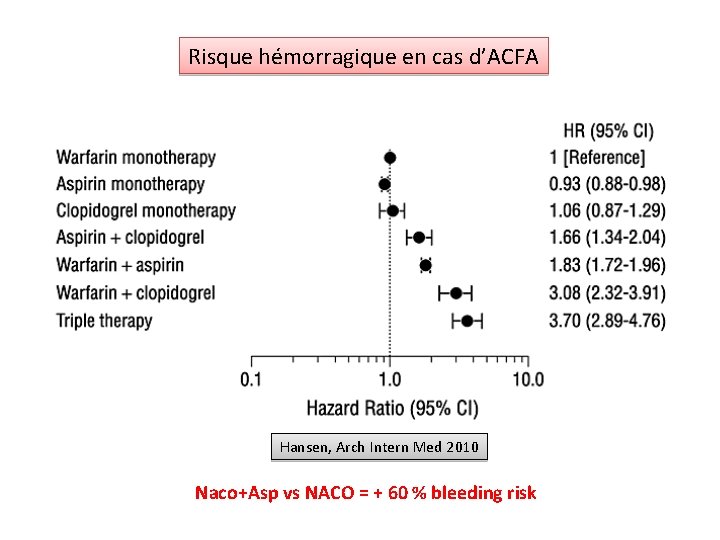 Risque hémorragique en cas d’ACFA Hansen, Arch Intern Med 2010 Naco+Asp vs NACO =