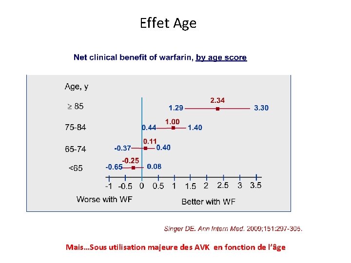 Effet Age Mais…Sous utilisation majeure des AVK en fonction de l’âge 