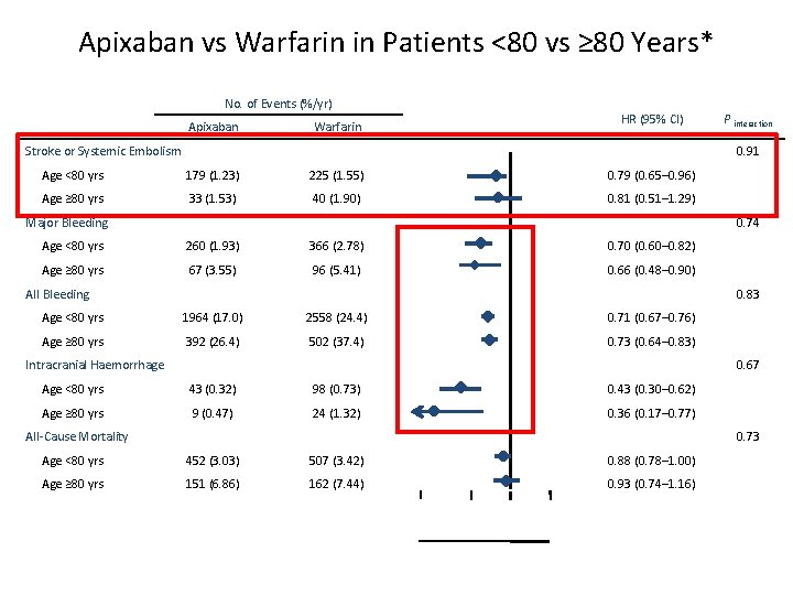 Apixaban vs Warfarin in Patients <80 vs ≥ 80 Years* No. of Events (%/yr)