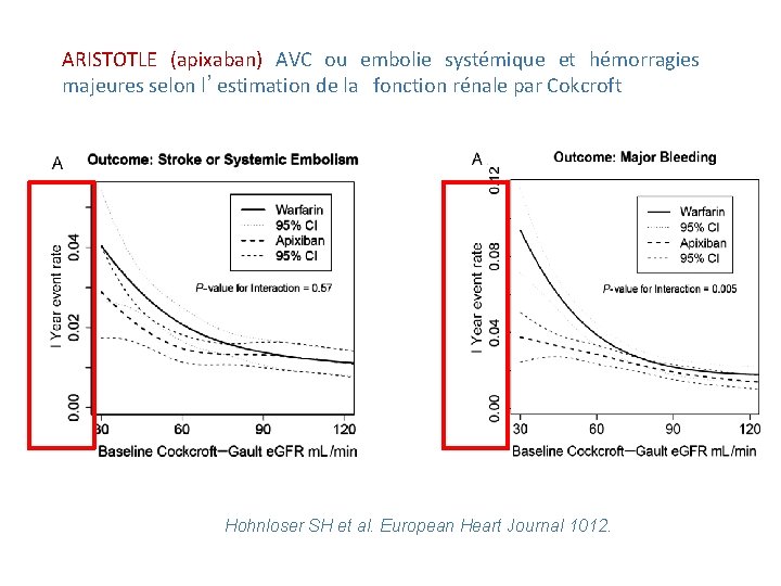 ARISTOTLE (apixaban) AVC ou embolie systémique et hémorragies majeures selon l’estimation de la fonction